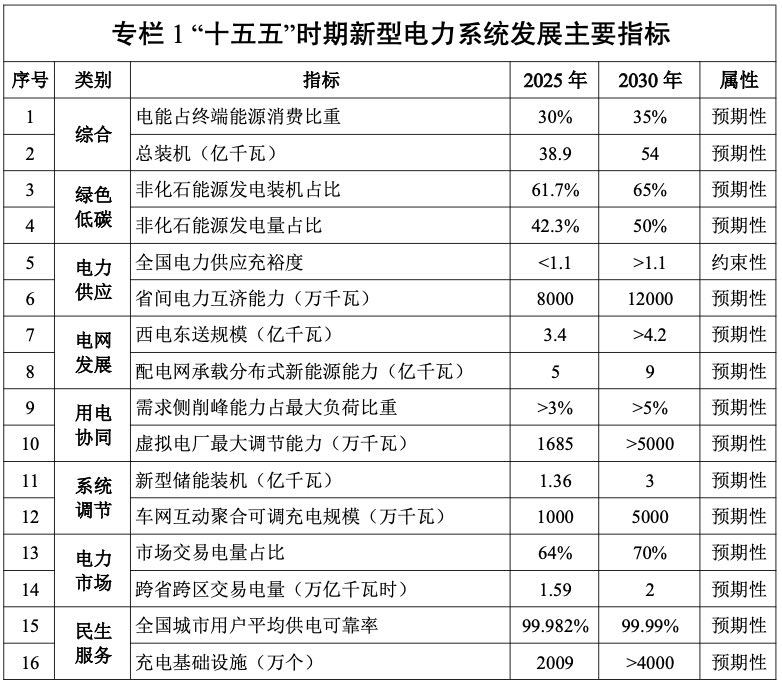 国家发展改革委、国家能源局印发《新型电力系统建设“十五五”规划》，到2030年，