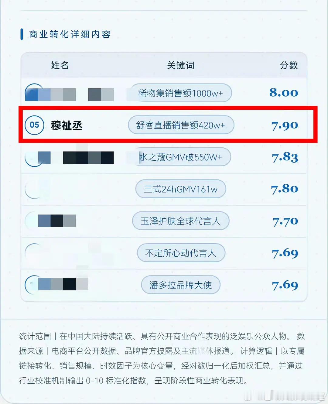 看得我好舒客啊   这仅仅是一场直播的战绩，051穆祉丞赢麻了 
