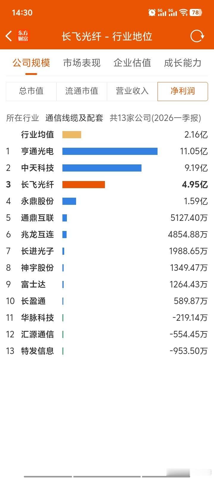 科技股跌到月底后可能横盘震荡，那些股票可以抄底？业绩大增发展迅速的股票都是好标的