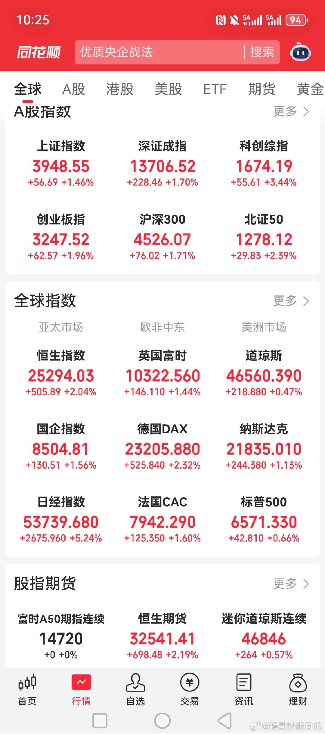 晚安，美股大涨，欧洲大涨，黄金白银小涨！！石油震荡！！明天通信和创业板成长etf