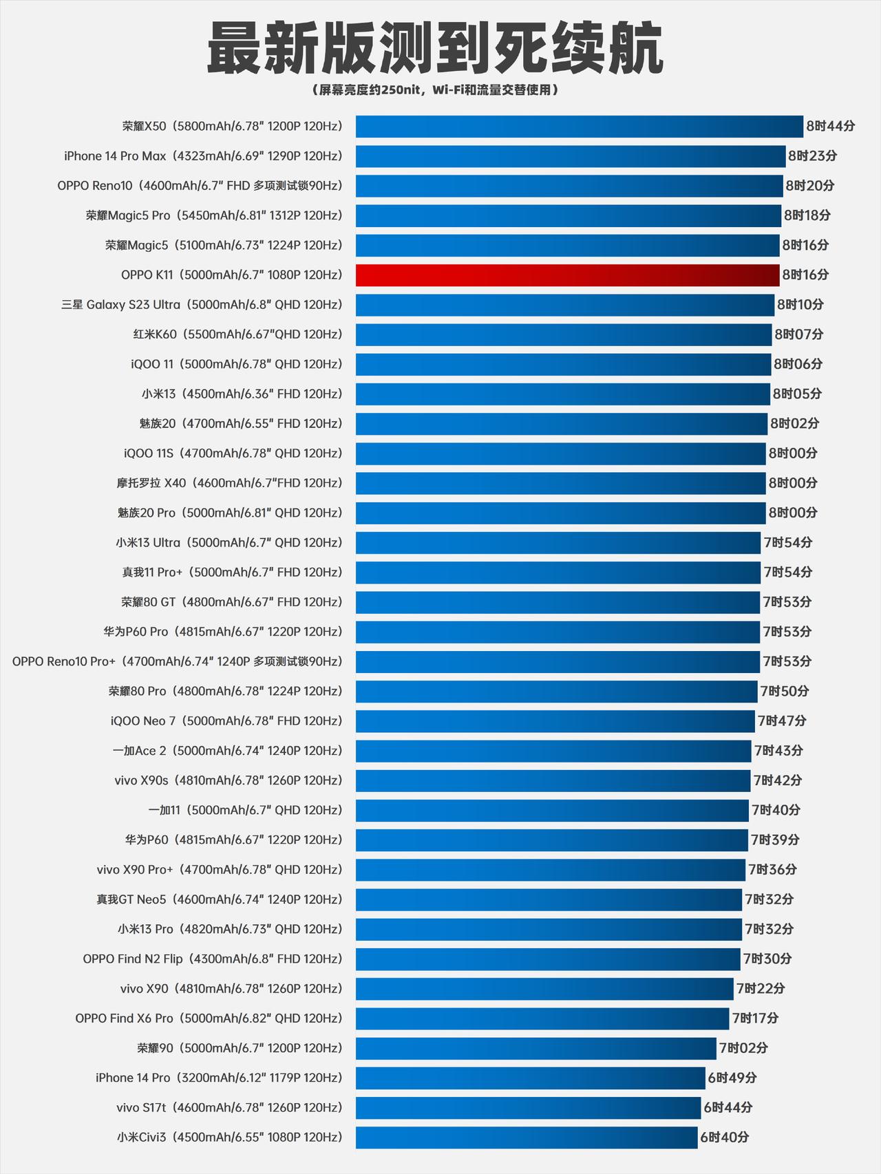 最新手机续航排行榜出炉，安卓机终于超越了苹果！[机智]
排名第一的是荣耀X50，