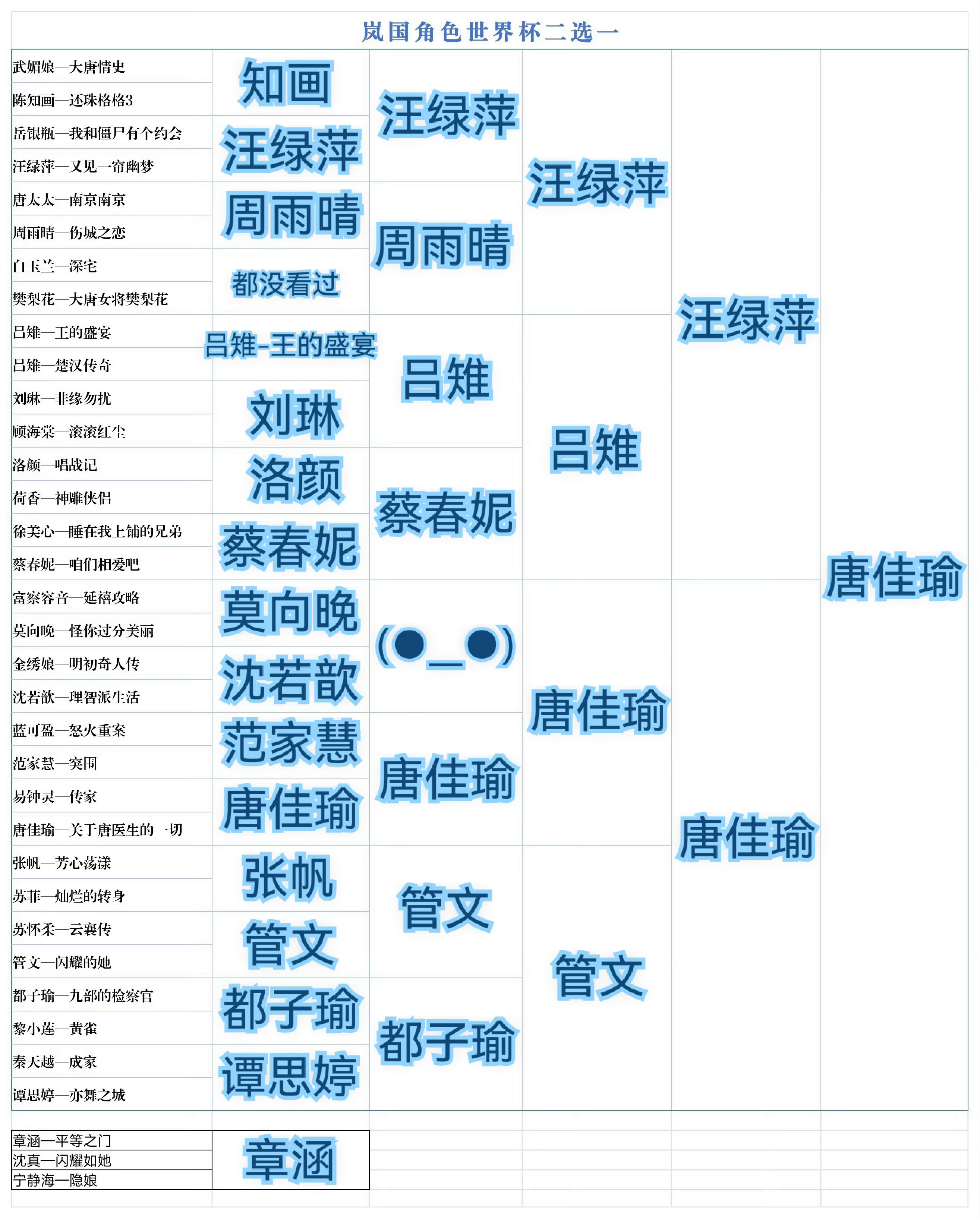 下半场竞争太太太激烈了，选恐一度停滞(●__●)不过没关系，谁让我是藤椒鱼脑呢，
