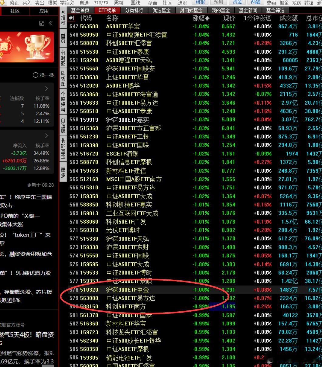 -1%干到570多 