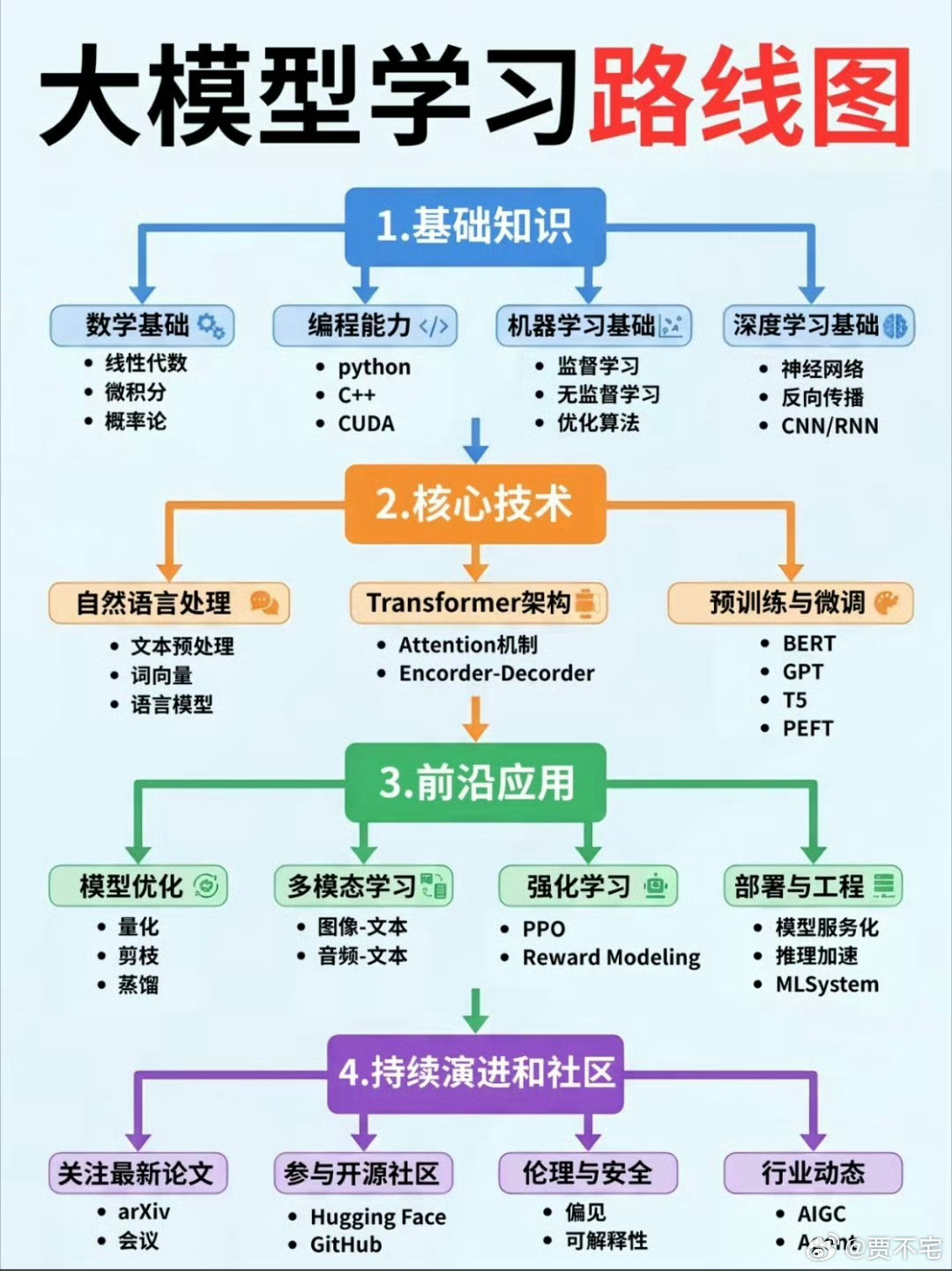 为什么AI会免费因为需要大众来训练AI，才能让AI更全面更聪明。 