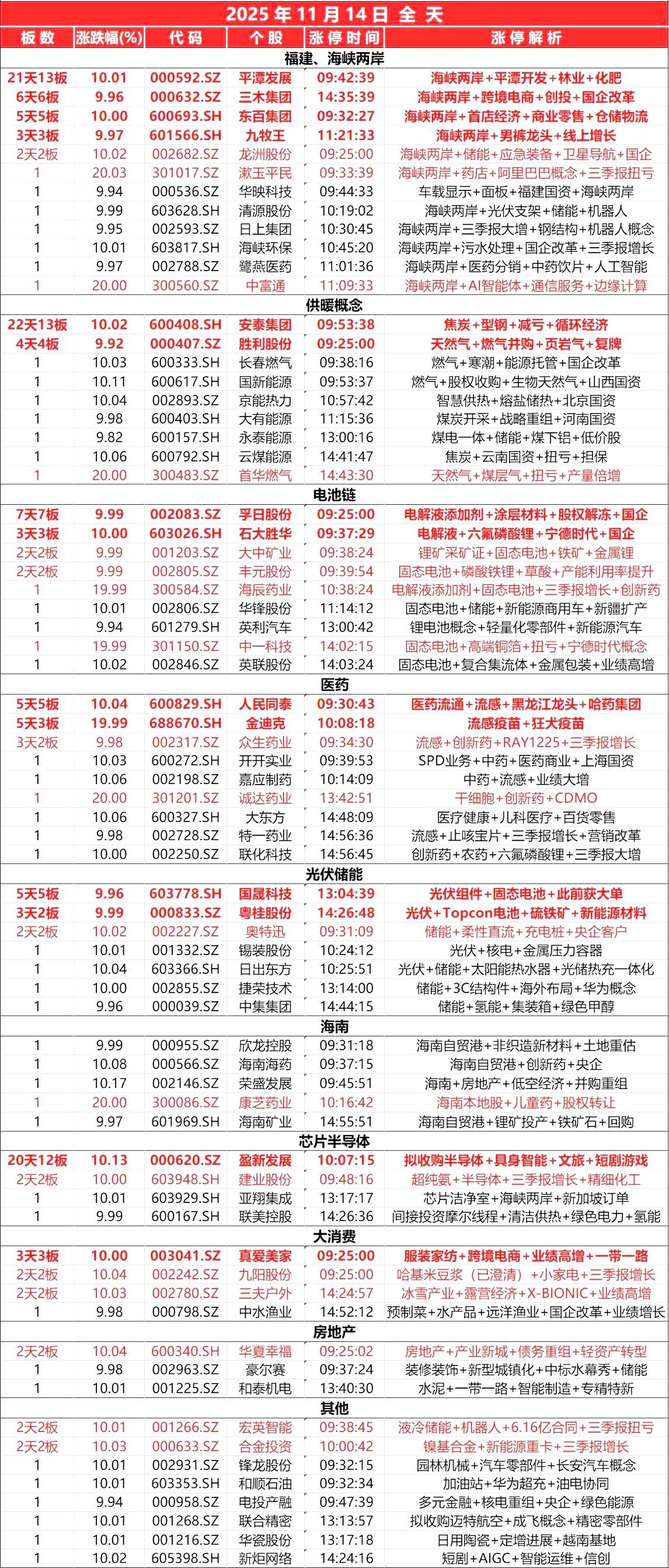 11月14日，
全天封板复盘。