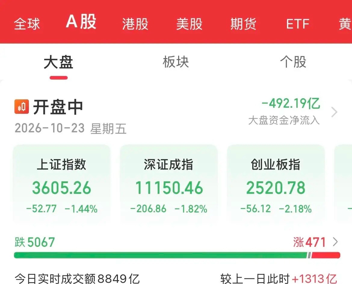 跌麻了！一周跌5天，10月以来连续调整，创业板已经见到2400点了，又下移一个台