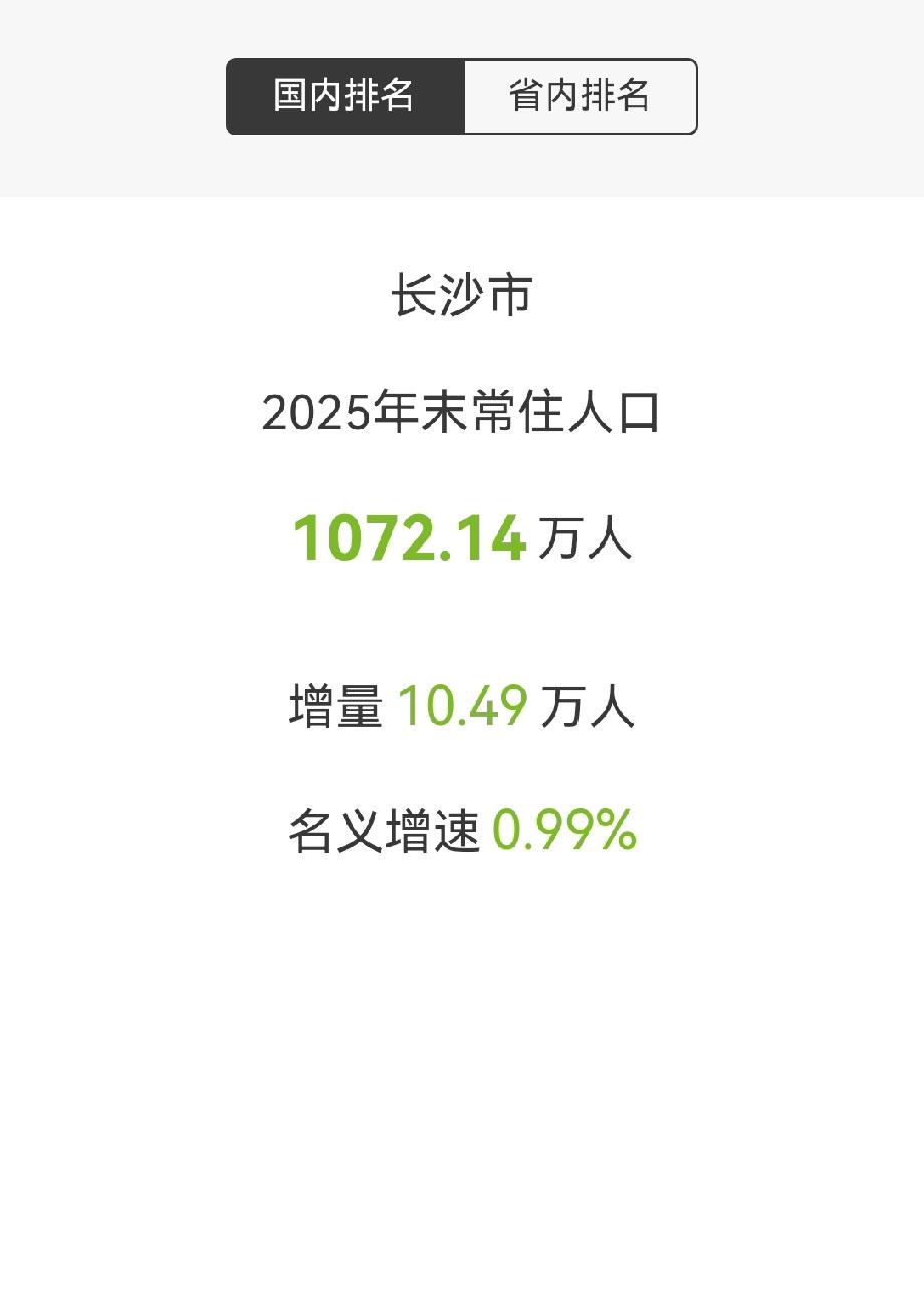 长沙市
2026年末常住人口
1072.4万
增量10.49万
名义增速0.99