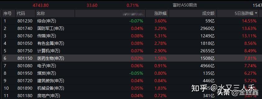 16连阳！4100点！3万亿成交，A股疯牛还是慢牛？

A股简直“杀疯了”！沪指