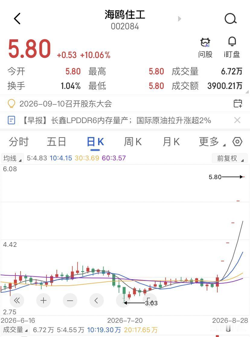 一家半年亏四千万的公司，股价五天干出五个涨停板，像海鸥住工这种基本面烂到骨子里，