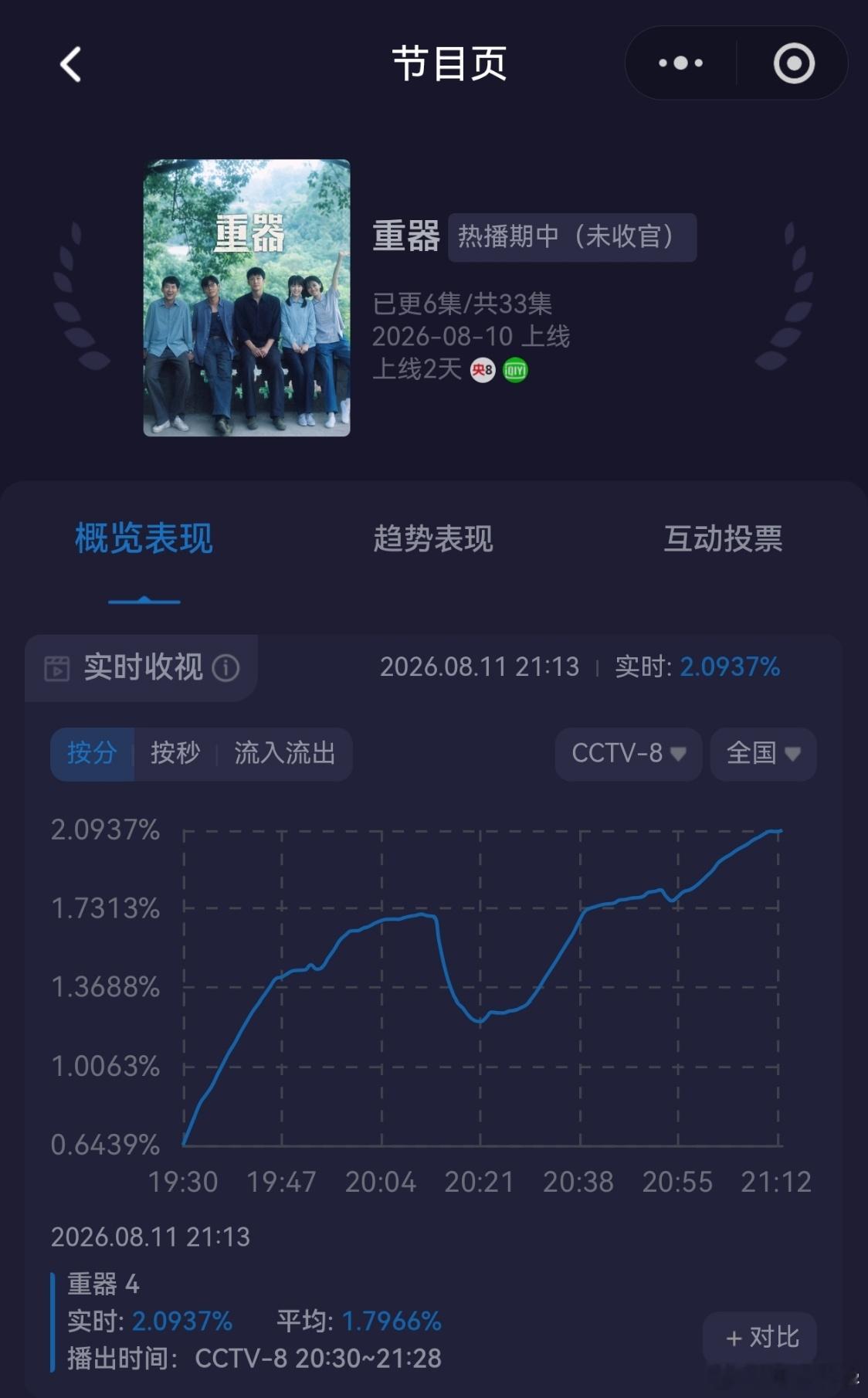 重器电视剧重器 2.0937，已经是4月28日以后，央8时隔105天的最高的收视