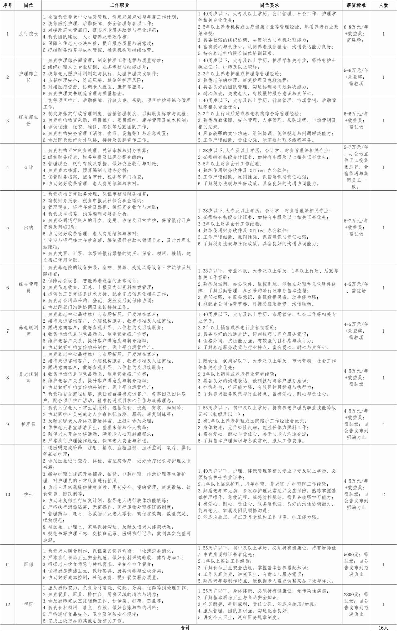 吉安泰和康寿养老招16人！国企单位包吃住

🏢单位名称: 泰和县康寿养老服务有