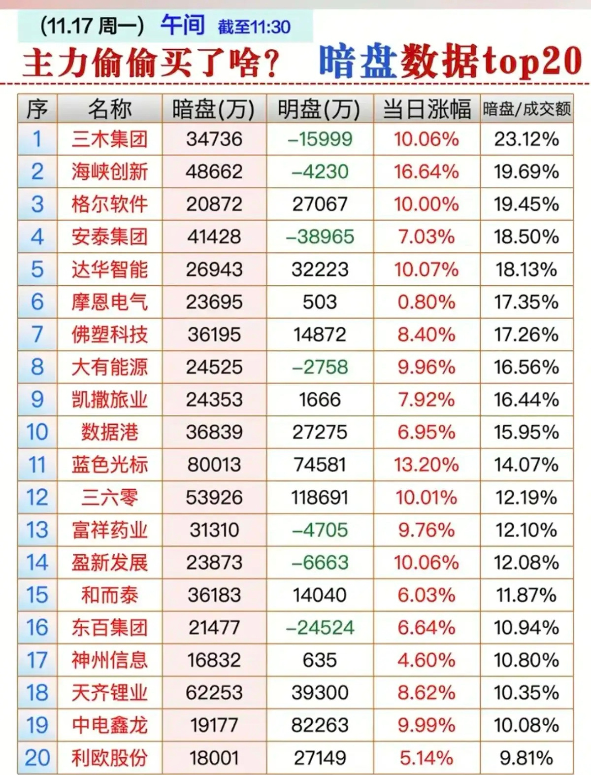 11月17日周一午间截至11:30的主力暗盘数据TOP20梳理分析！今天核心反映