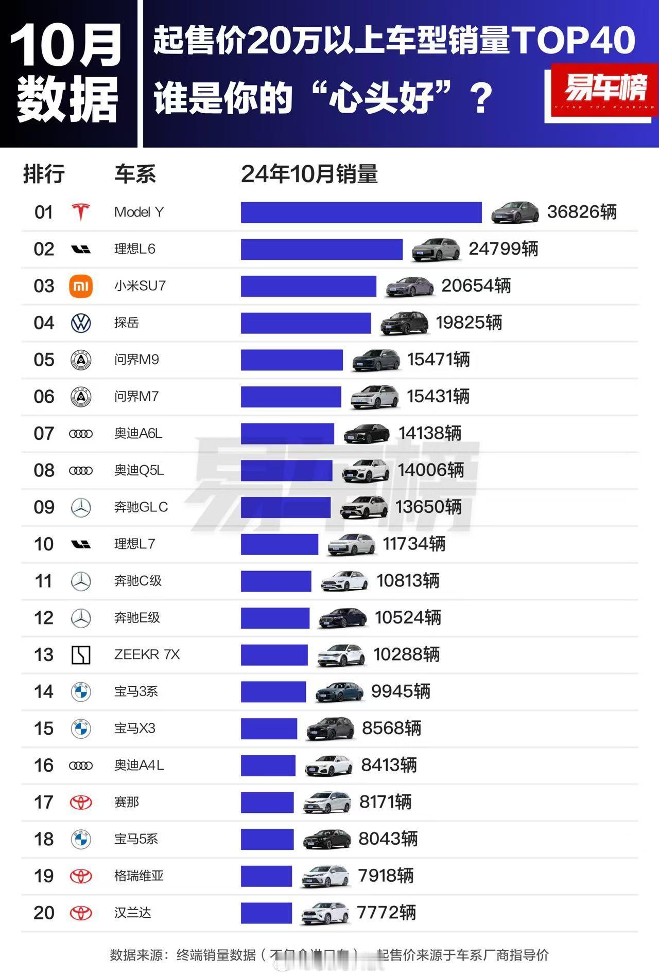 【起售价20万以上车型销量TOP40】看这个榜单发现国产汽车真的是站起来了，前十