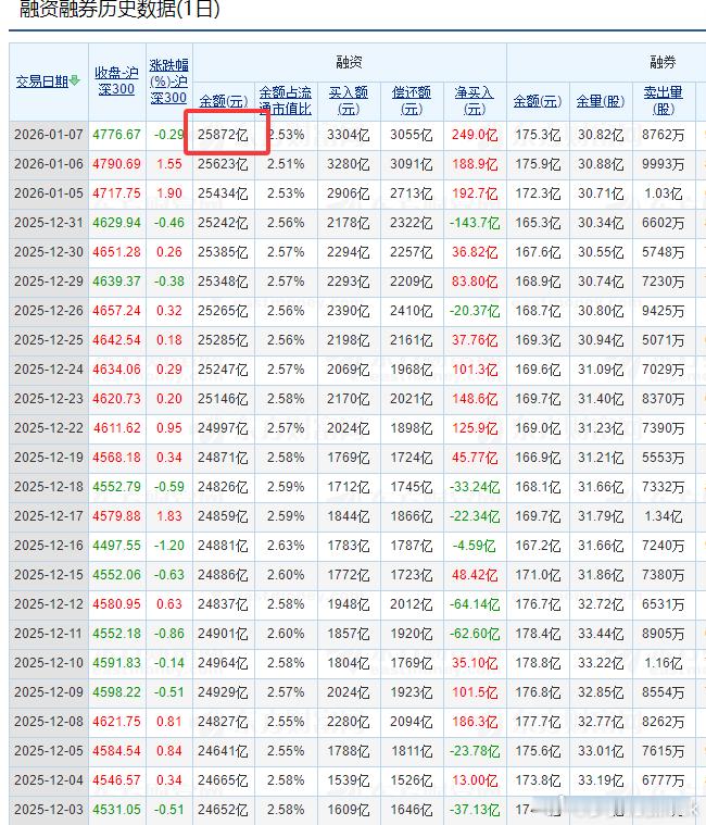 A股融资余额创下历史记录，加油买。 