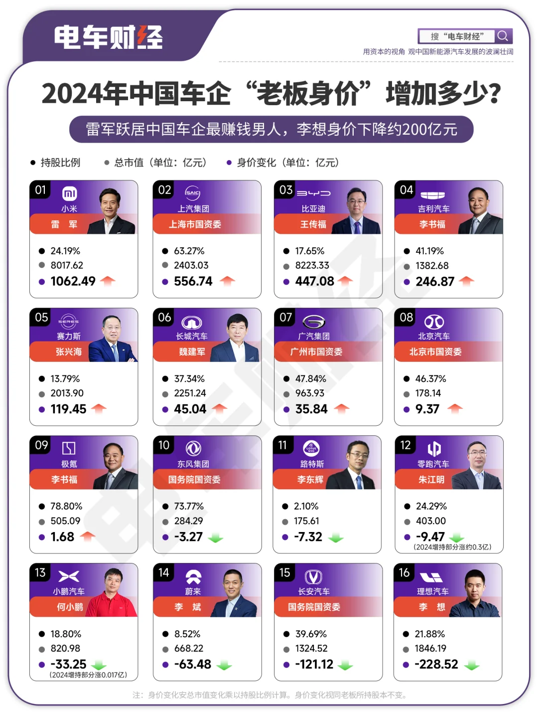 2024年中国车企“老板身价”增加了多少？