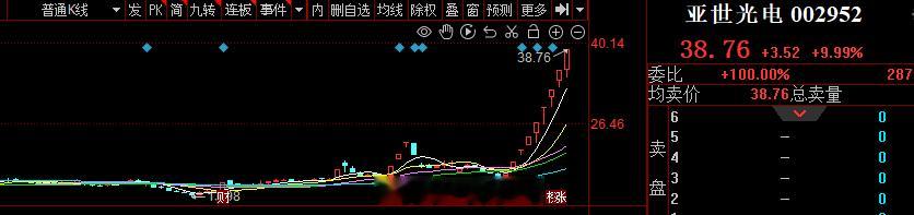 #亚世光电 sz002952[股票]# 3-5-7-9 今日8板 旭哥自己上车一