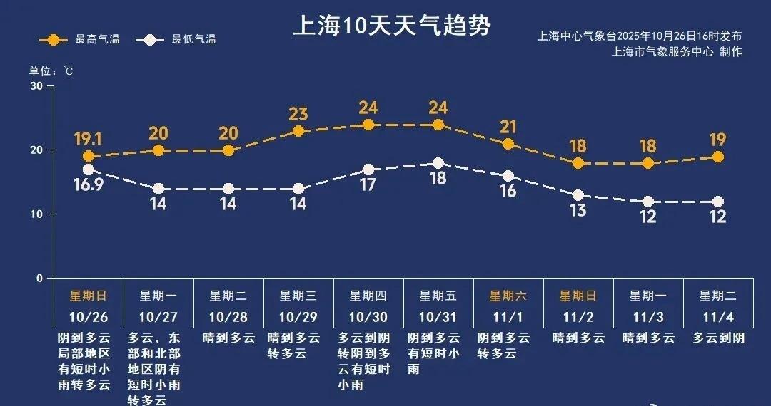 【本周换季洗晒抓紧安排！冷空气周末准时“踩点”↗降低的不只气温，还有……】关注静