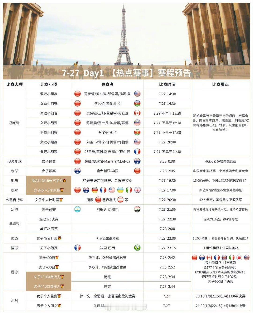 #伊利首日双金看点# 巴黎奥运会的首个比赛日在7月27日正式开启，第一天比赛将会