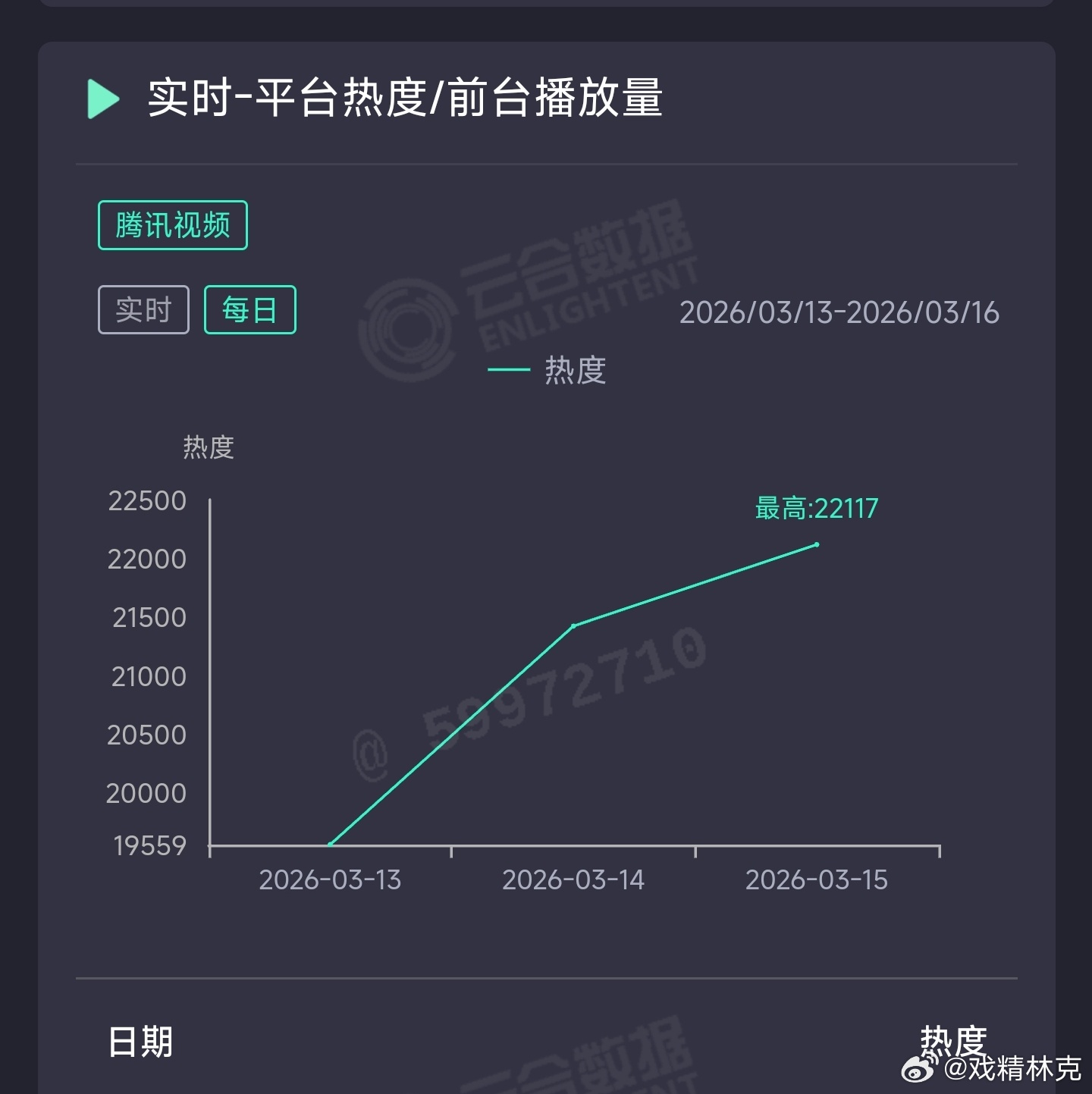 马思纯、宁理她的盛焰 昨日云合推测750万上下，没什么起色，估计要一扑到底了
