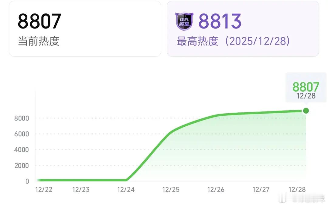 《罚罪2》每天站内热度走势很健康第一天6045（空袭19：00上线）第二天815