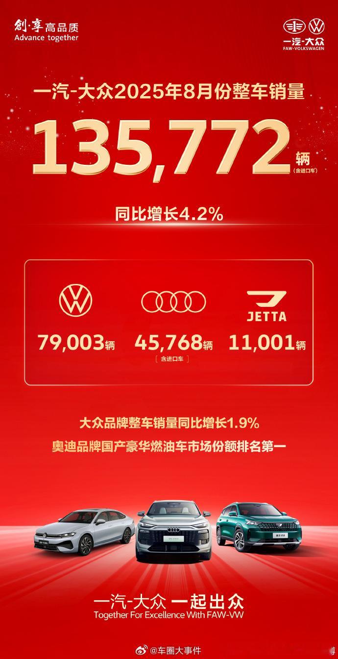 一汽大众8月销量135772辆 9月1日，公布一汽大众8月整车销量成绩，共135