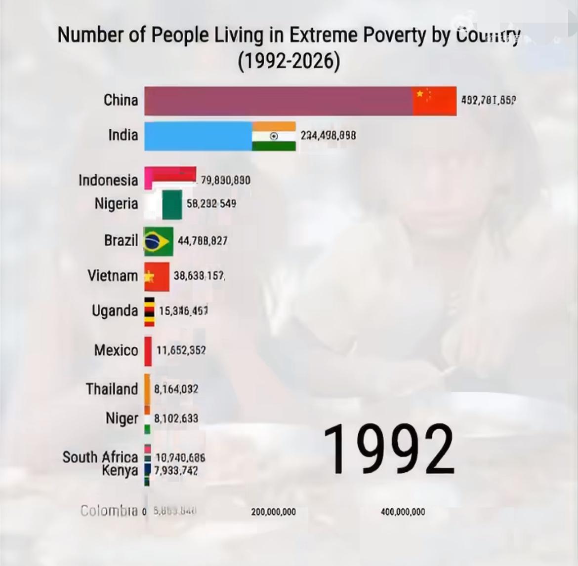 贫困国家排名，1992年贫困人口数量我国还是排在前列，2026年已经不在图上面了