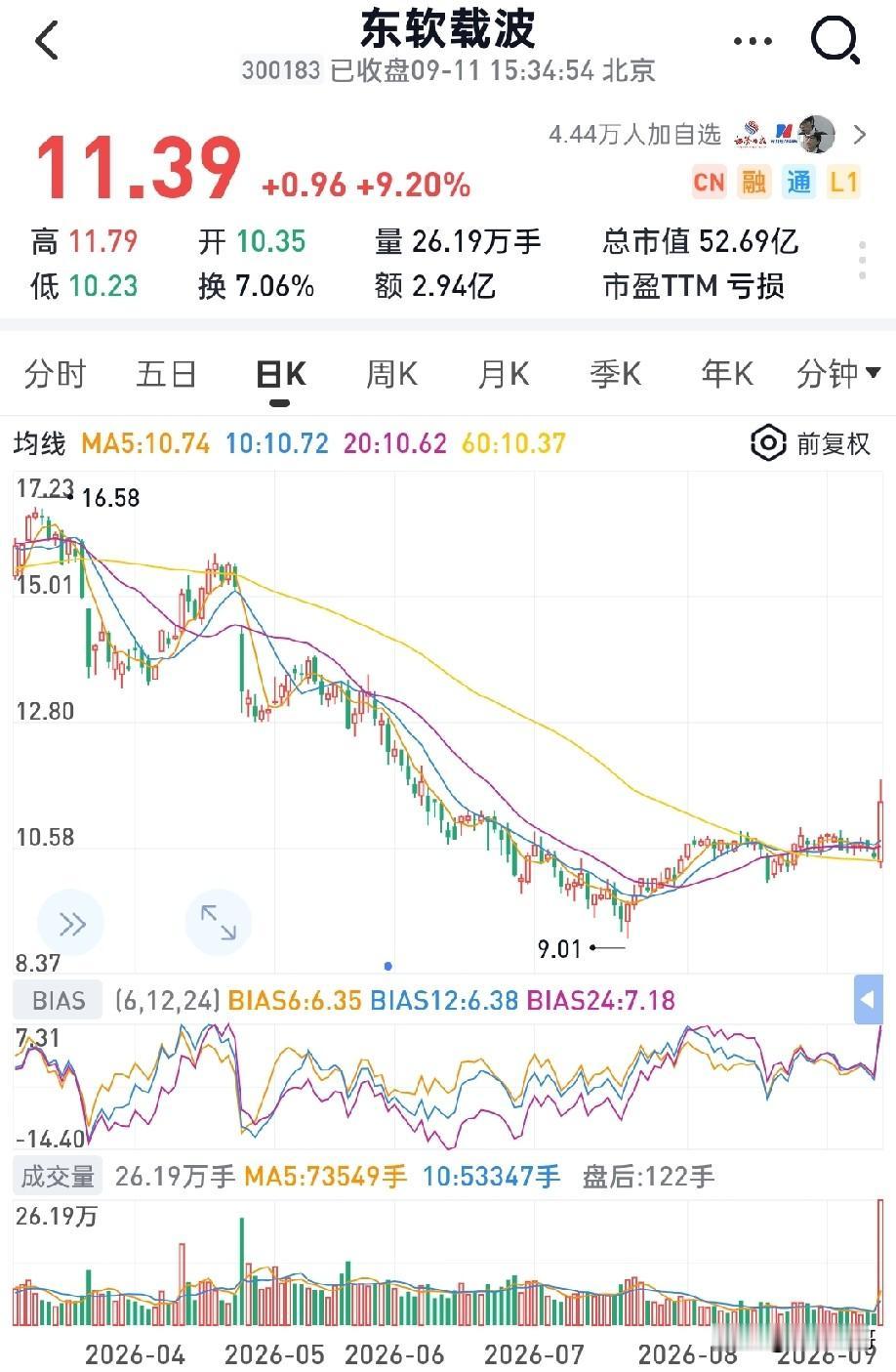 2026年09月11日底部放倍量上涨前10
1.东软载波——倍量6.76，其他通