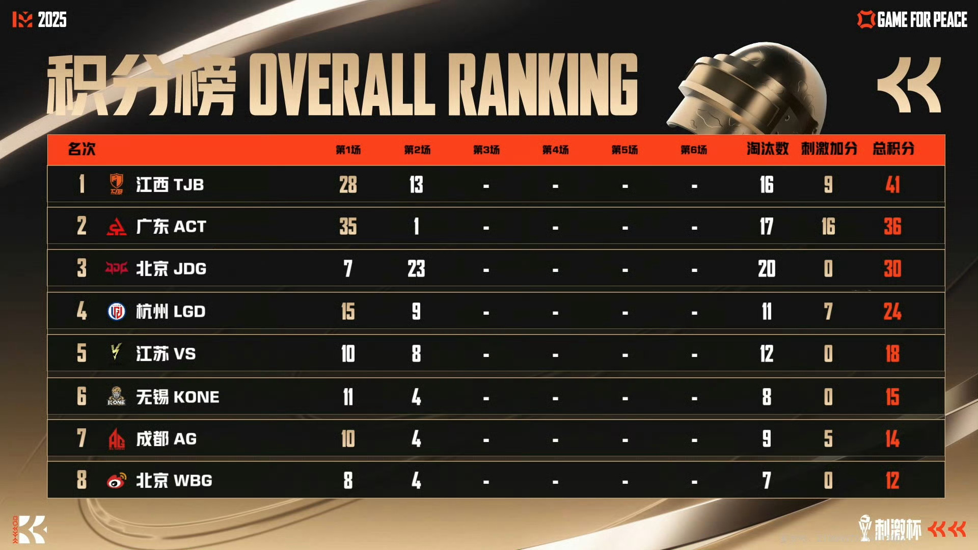 和平精英刺激杯TJB真的好会拿分呀！奖金我们来啦 