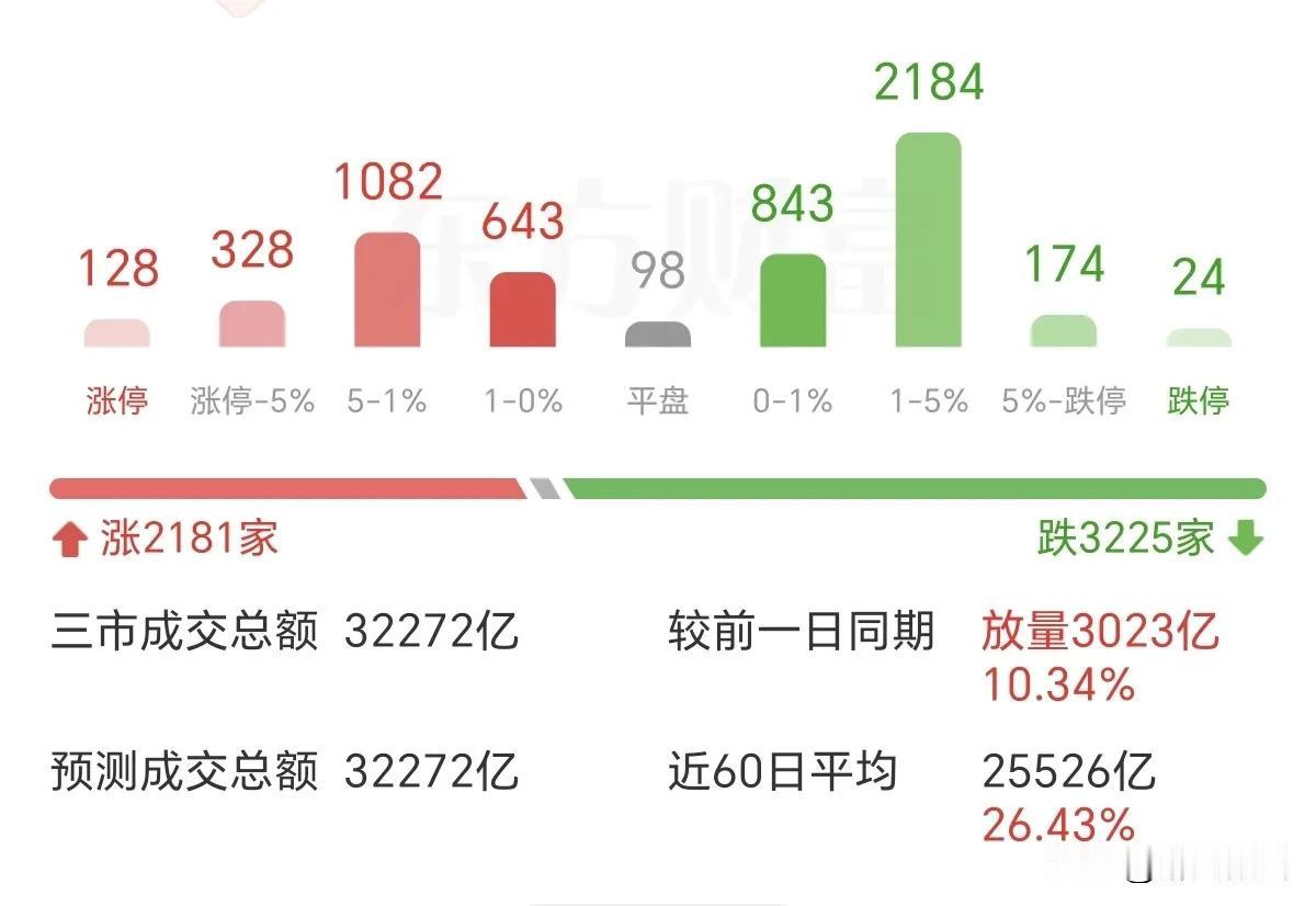 周二收盘
指数在4258点下方震荡，结构性行情特征明显。机构资金逆势净流入858