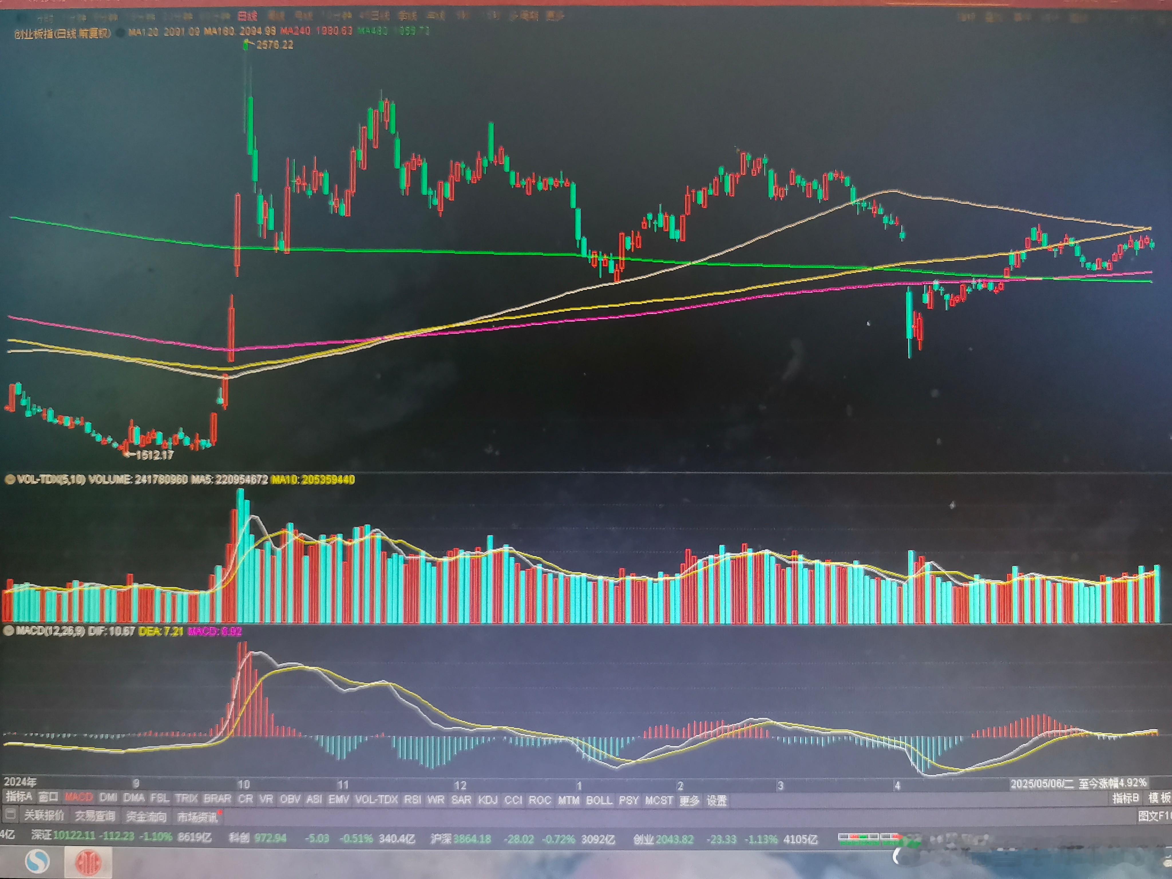 创业板走势，低了个档次。120和180天线，迟迟未能站上。中期均线排列，60天线