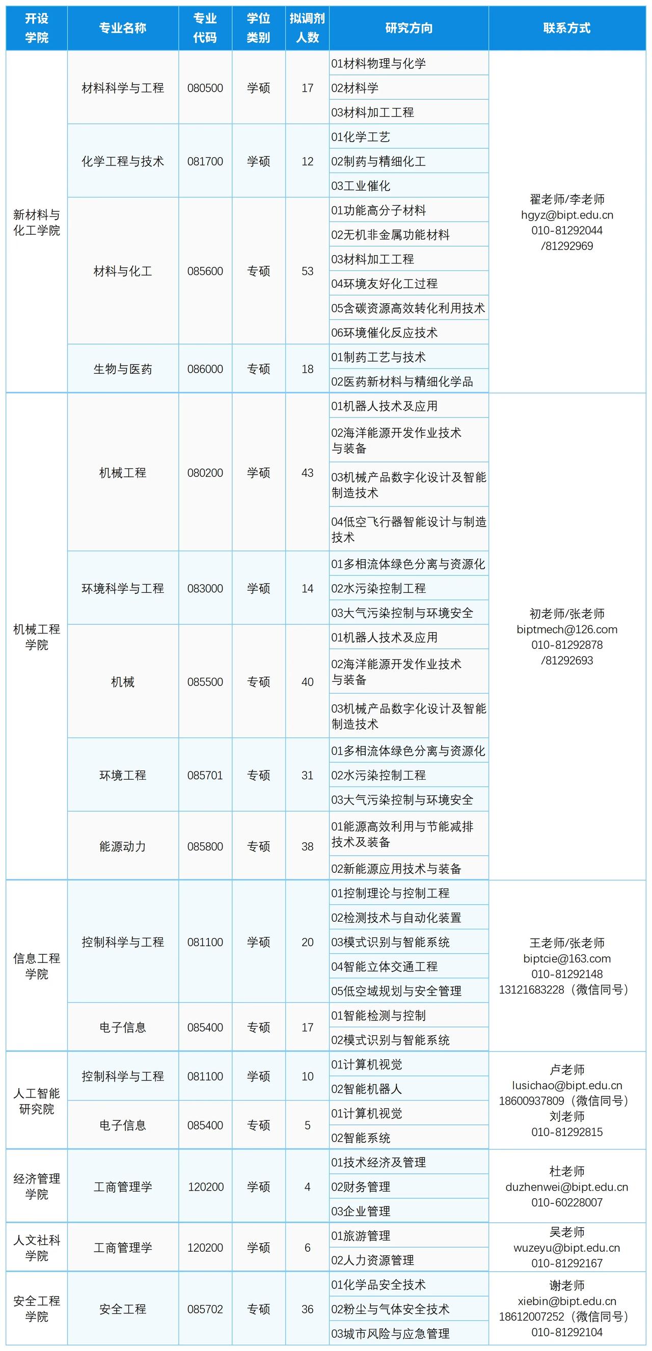 北京这所重点工科高校招生接收研究生调剂了，公告出来了。这就是位于北京大兴的北京石