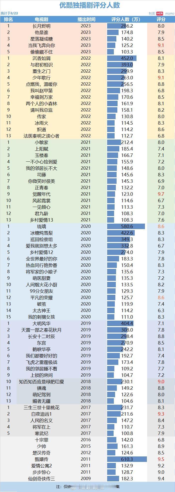 👖独播剧评分人数 ​​​