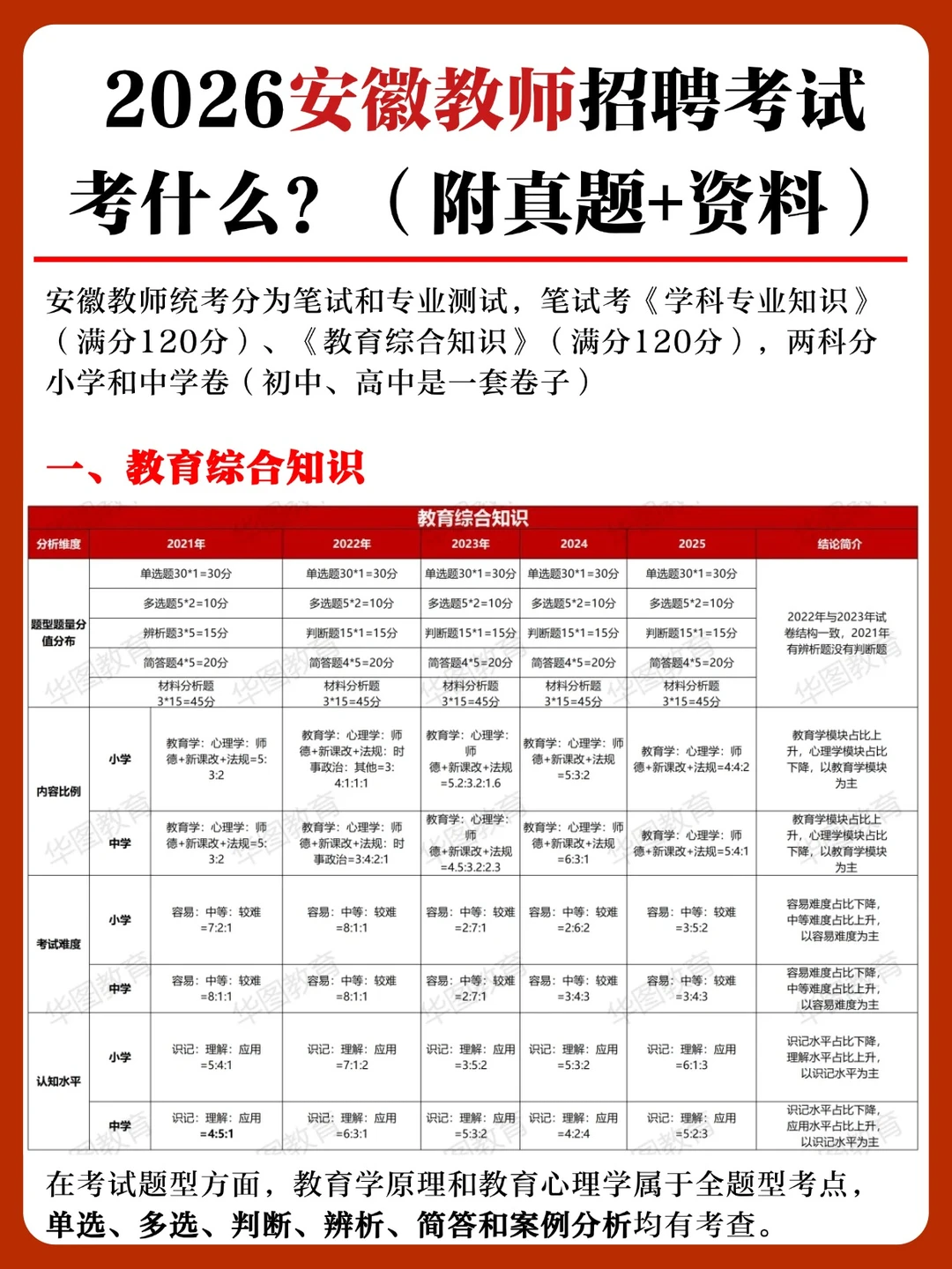 2026安徽教师统招考什么？