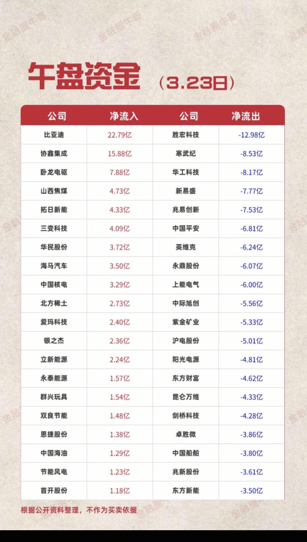 3.23周一  主力大资金  抢筹出逃个股榜！

资金抢筹：
煤炭开采，煤化工、