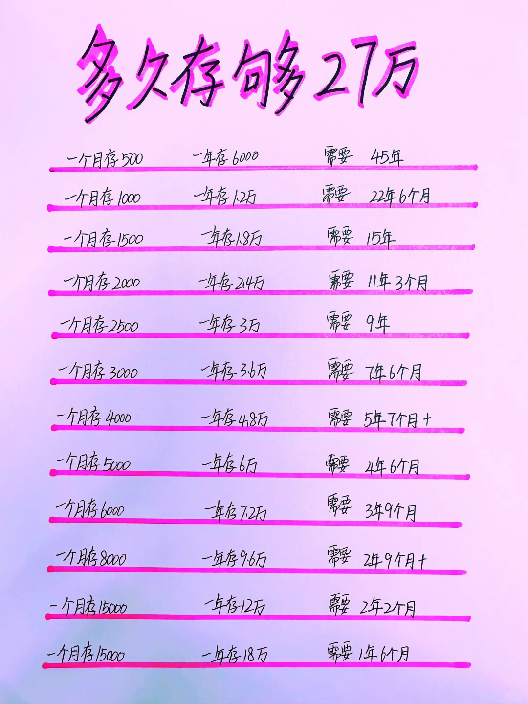 普通人多久存够27万，你需要多久呢？