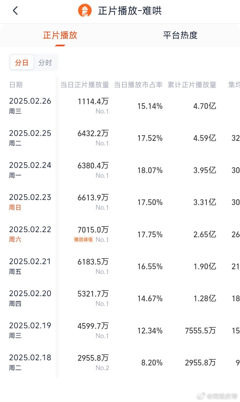 根据灯塔数据，推测难哄昨日云合4540万左右。 