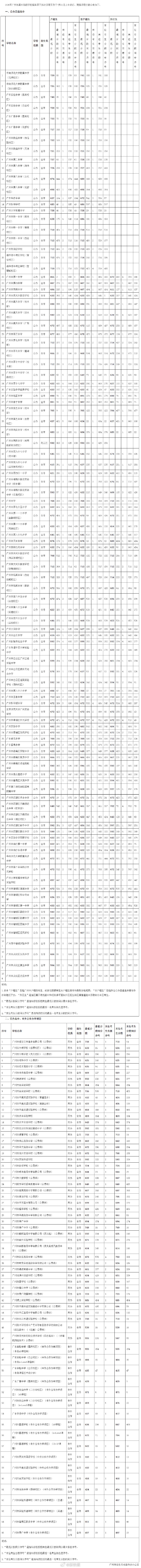 今年广州中考部分学校录取分数线…… 