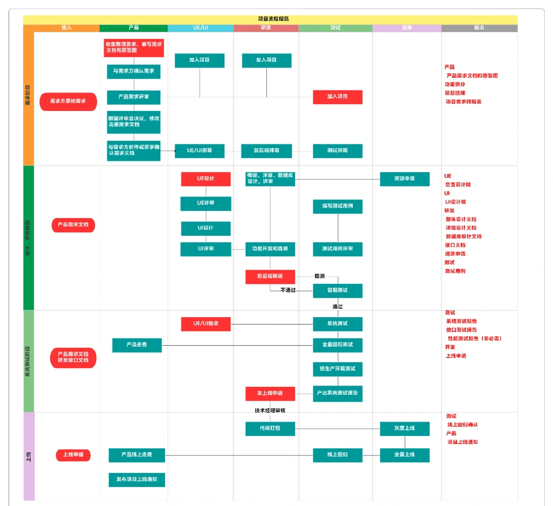 项目管理工具，如何选择？