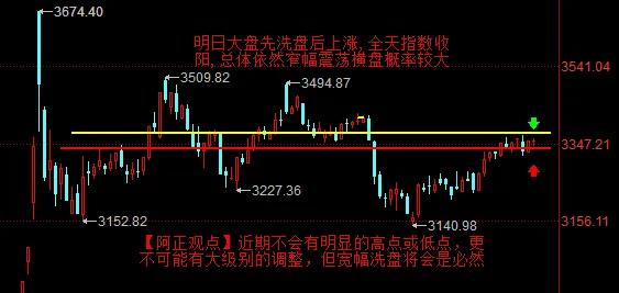 【2月20日A股收评：明日大盘先洗盘后上涨 全天收阳】

         今日