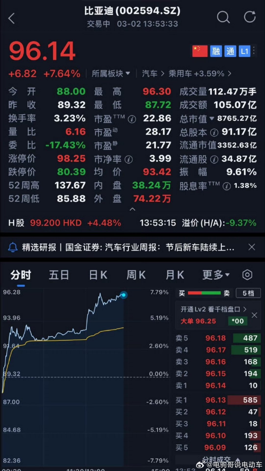 比亚迪3月5日要发布颠覆性技术，现在股价已经起飞了，大涨7%。3月5号比亚迪发布