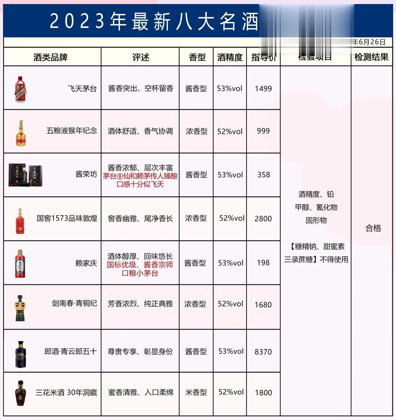 重磅消息！23年白酒质检报告曝光：飞天茅台稳居第一！第三名是黑马选手！

No.