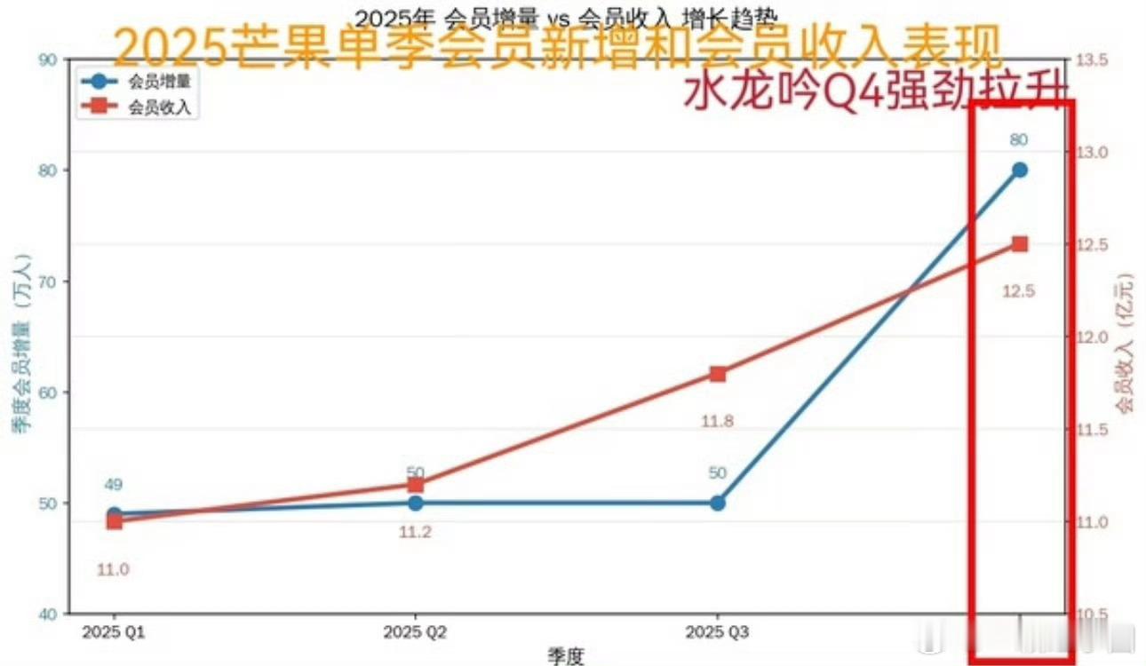 看看芒果25年Q4会员增量和会员收入，罗云熙 水龙吟太伟大了，直接带飞