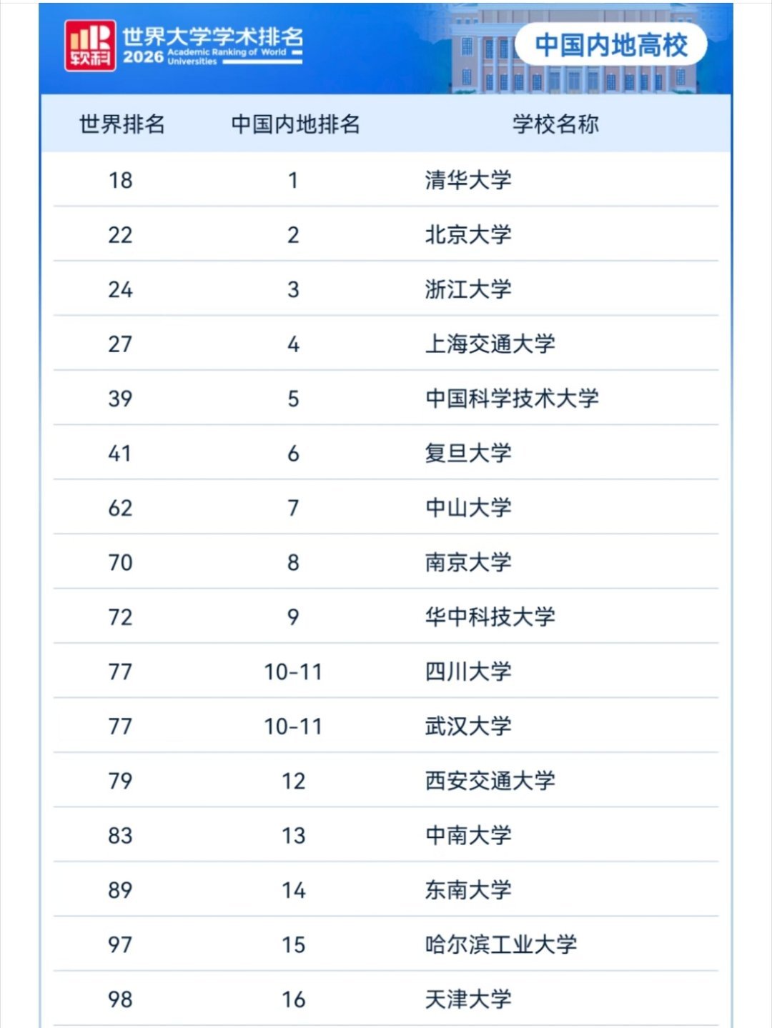 2026软科世界大学学术排名公布¹ 众所周知，软科的世界大学排名（ARWU）是相