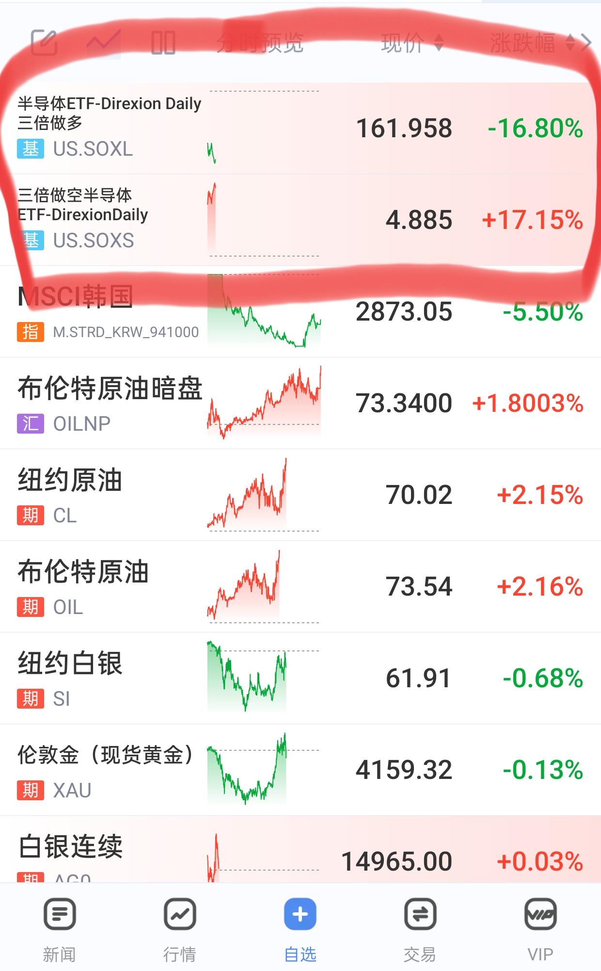 今晚是咋回事，三倍做空半导体暴涨，三倍做多半导体暴跌，明天大科技又要被血洗吗？明