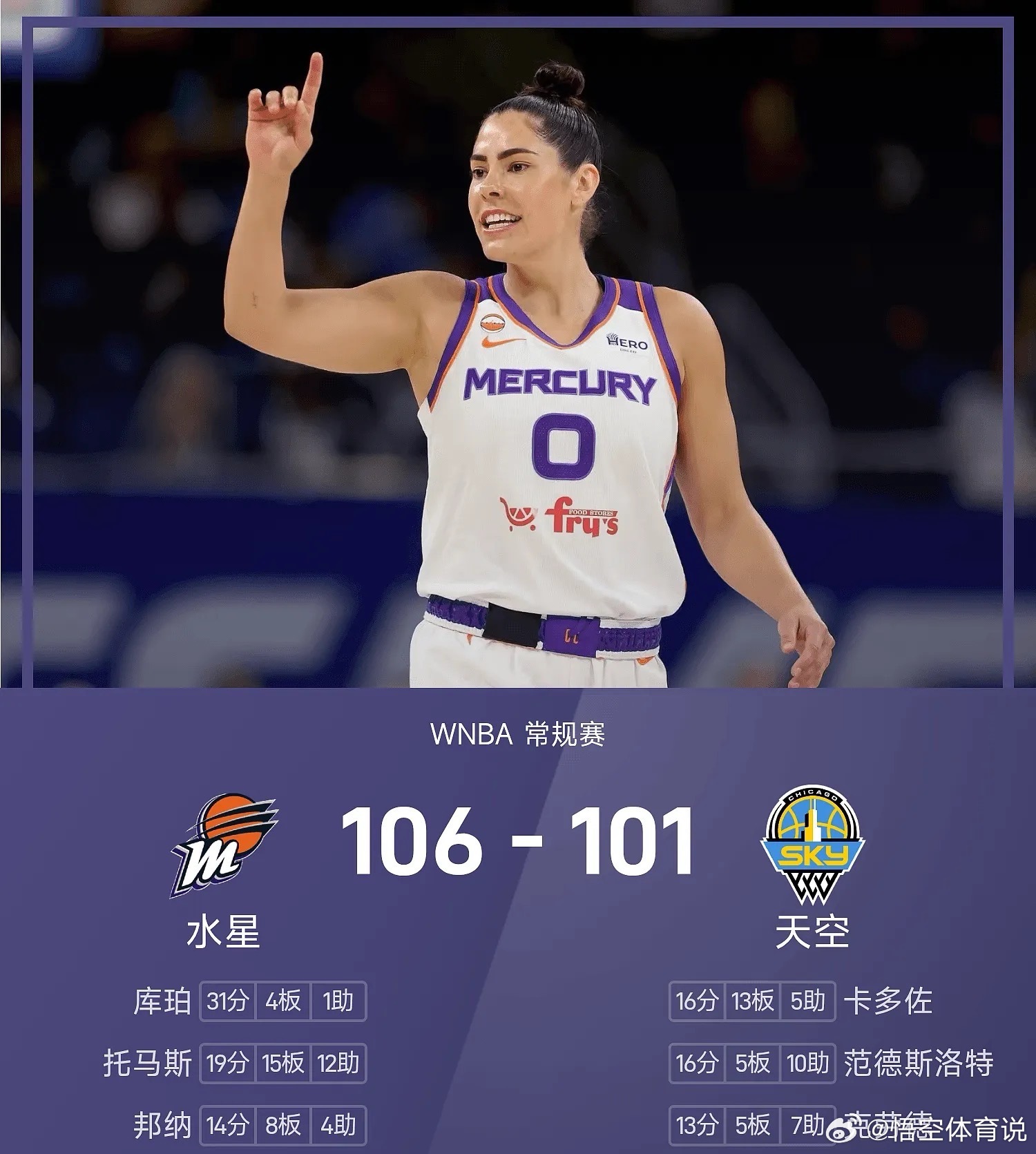 8月04日26赛季WNBA 常规赛，天空对阵水星。双方全场战罢，天空101-10