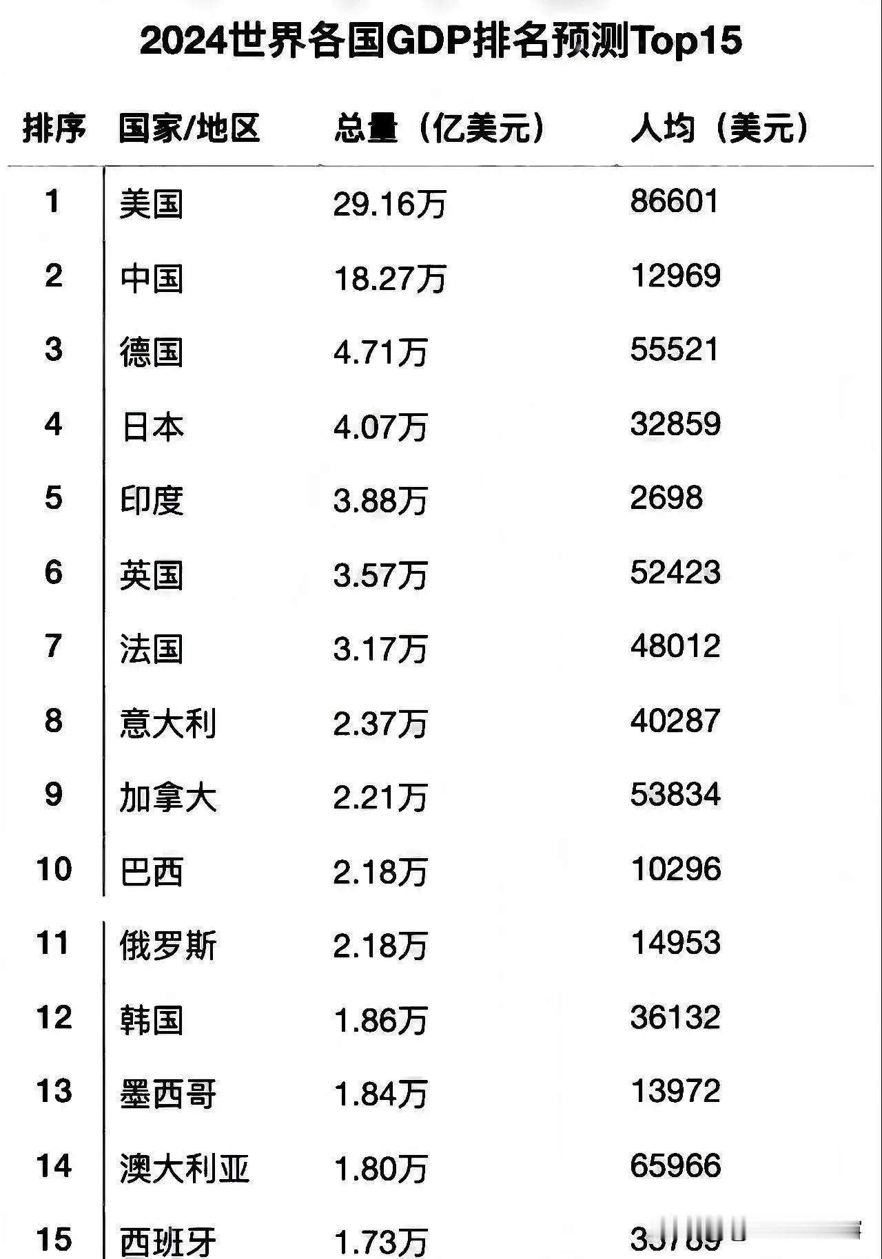 各国GDP是表现国民生活的指数！
看看吧全球各国GDP就知道了！
我们国家人口众