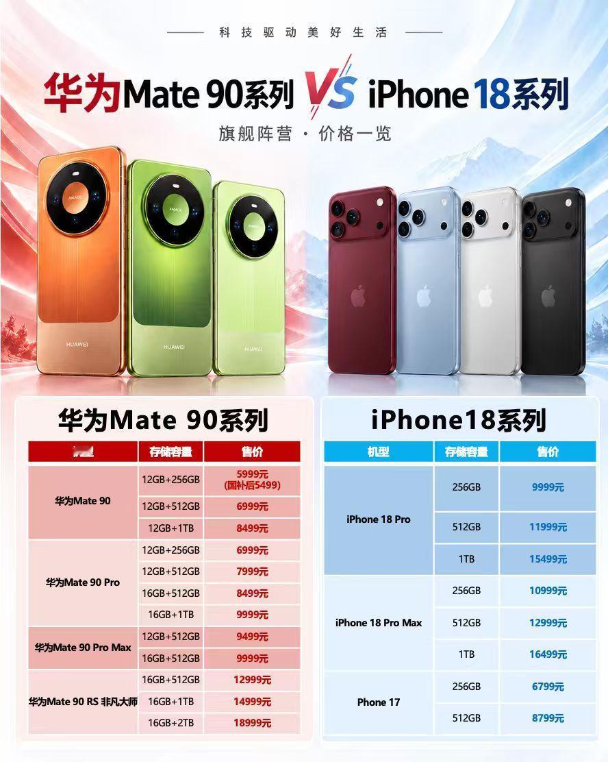 华为Mate90价格国庆一起床就可以买Mate90了在手机集体涨价的市场环境之下
