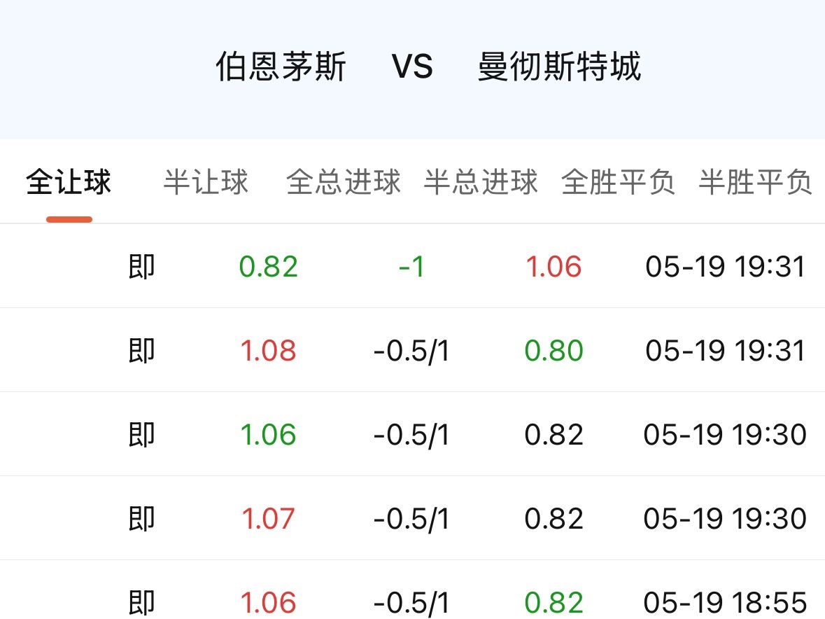 曼城这边升到1球了。不过琢磨了一下，可能还是刚刚的0.75，对曼城来说反而更舒服