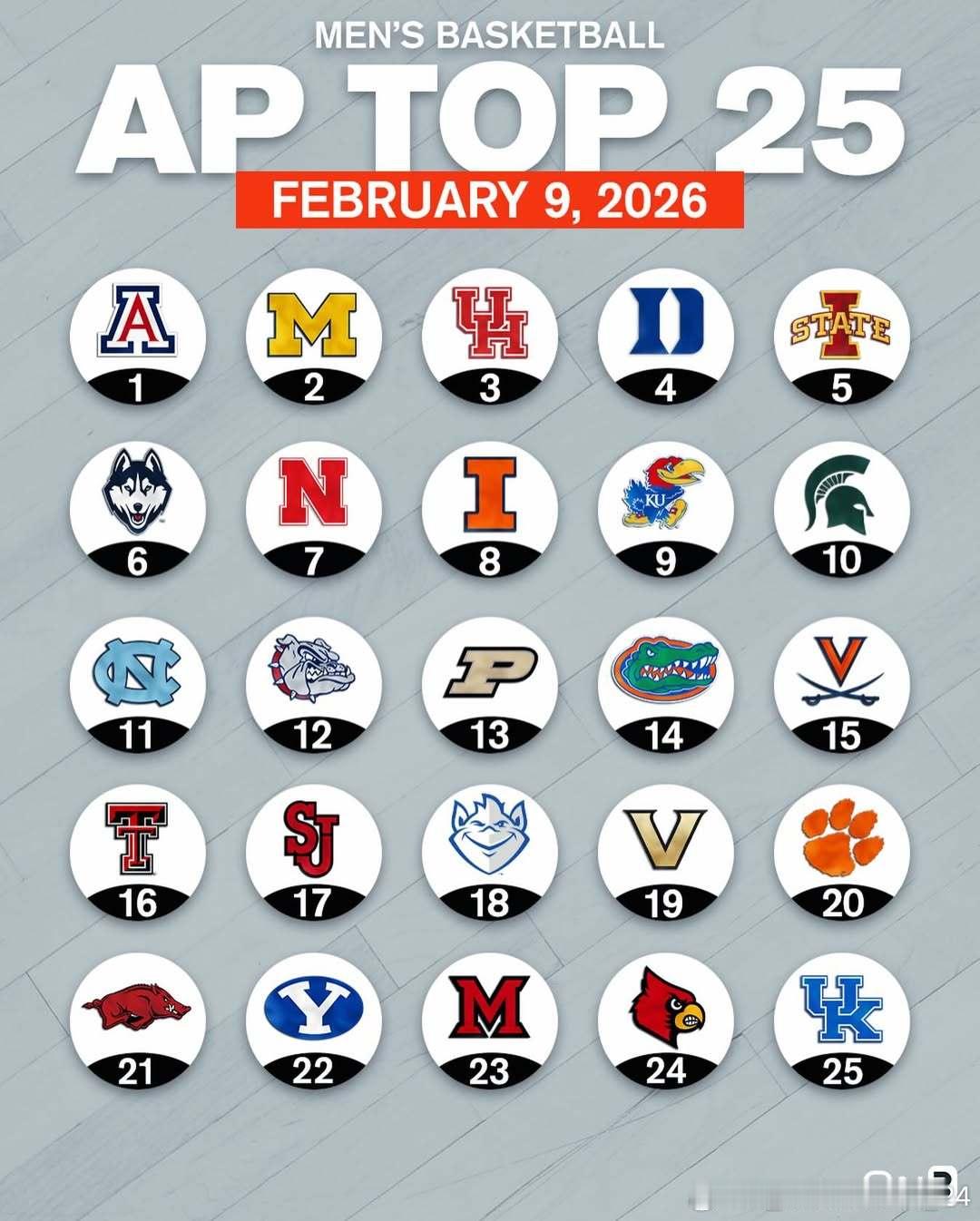美联社公布最新一周NCAA男篮Top 25排名（02.09.2026）NCAAN