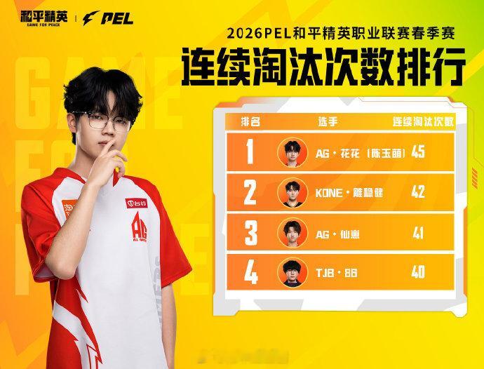 【2026 PEL 春季赛 小P讲数据】小P讲数据 2026PEL 据数据统计：